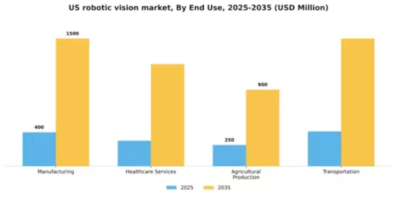 US Robotic Vision Market Segment Image 2