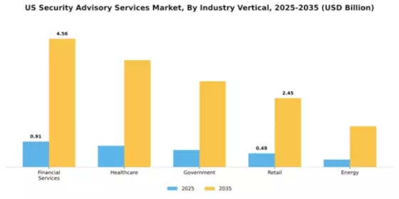 US Security Advisory Services Market Segment Image 2