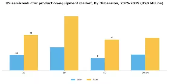 US Semiconductor Production Equipment Market Segment Image 0