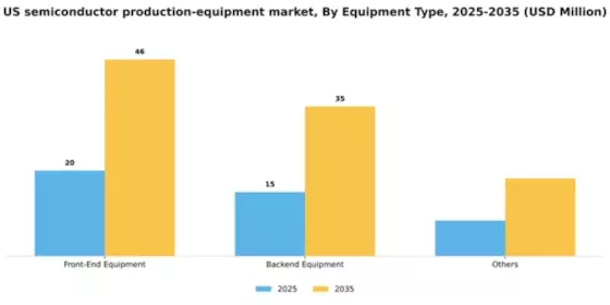 US Semiconductor Production Equipment Market Segment Image 1