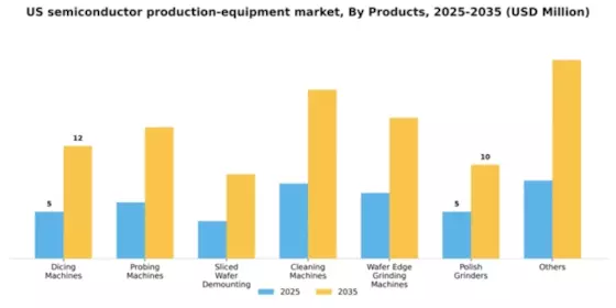 US Semiconductor Production Equipment Market Segment Image 2