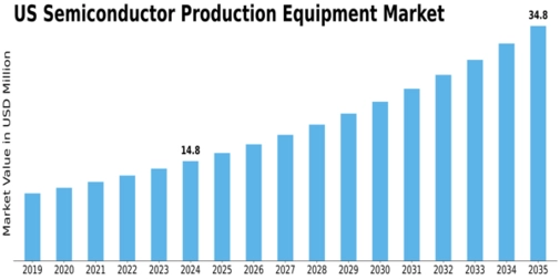 US Semiconductor Production Equipment Market Size