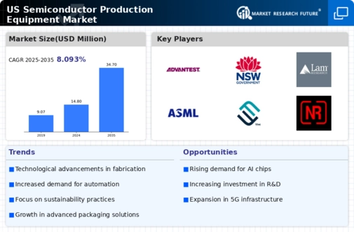 US Semiconductor Production Equipment Market Infographic