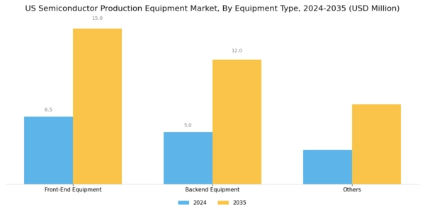 US Semiconductor Production Equipment Market Segment Image 0