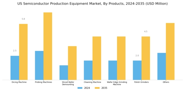 US Semiconductor Production Equipment Market Segment Image 1