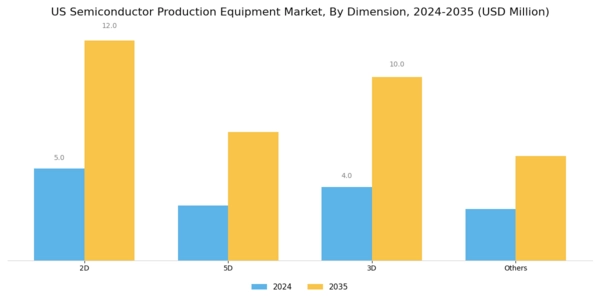 US Semiconductor Production Equipment Market Segment Image 2