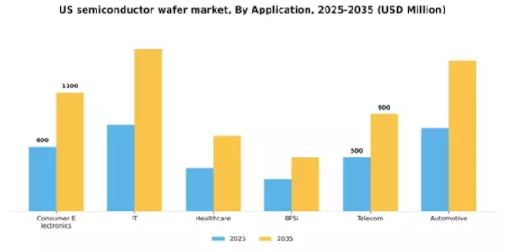 US Semiconductor Wafer Market Segment Image 0