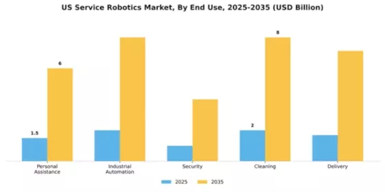 US Service Robotics Market Segment Image 1