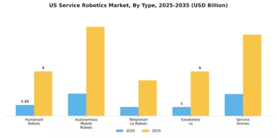 US Service Robotics Market Segment Image 4