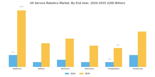 US Service Robotics Market Segment Image 1