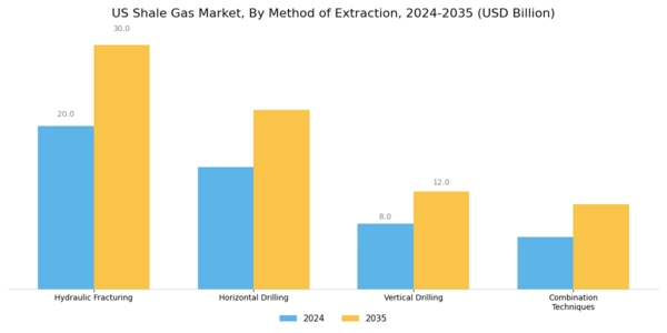 US Shale Gas Market Segment Image 2