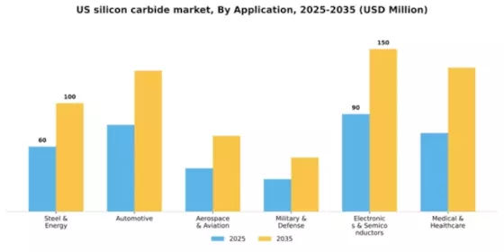 US Silicon Carbide Market Segment Image 0