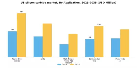 US Silicon Carbide Market Segment Image 0