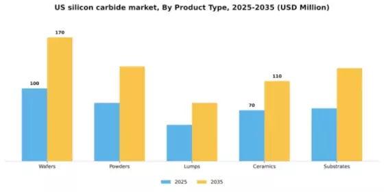 US Silicon Carbide Market Segment Image 2