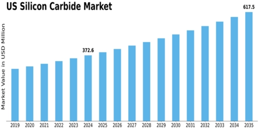 US Silicon Carbide Market Size