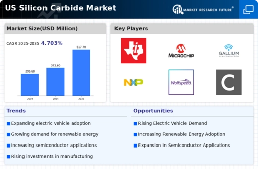 US Silicon Carbide Market Infographic