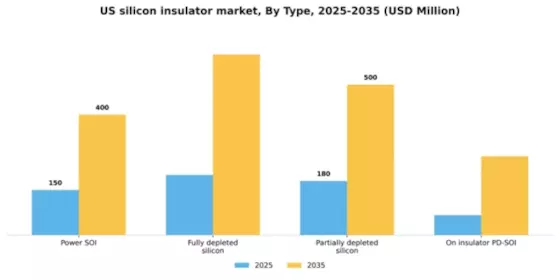 US Silicon Insulator Market Segment Image 2