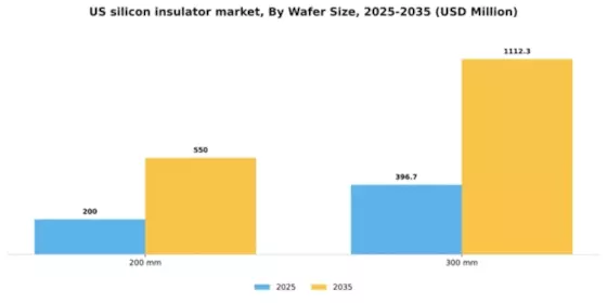 US Silicon Insulator Market Segment Image 3