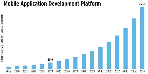 Mobile Application Development Platform Market Size