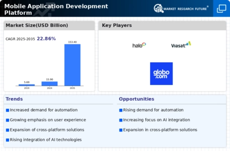 Mobile Application Development Platform Market Infographic