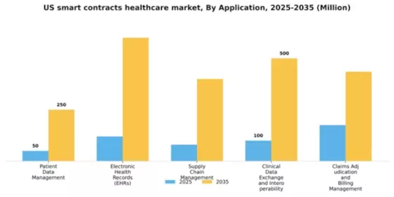 US Smart Contracts Healthcare Market Segment Image 0