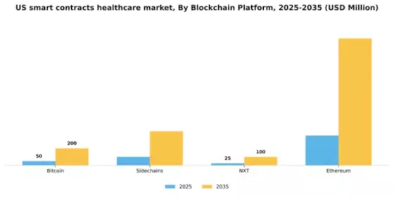 US Smart Contracts Healthcare Market Segment Image 1