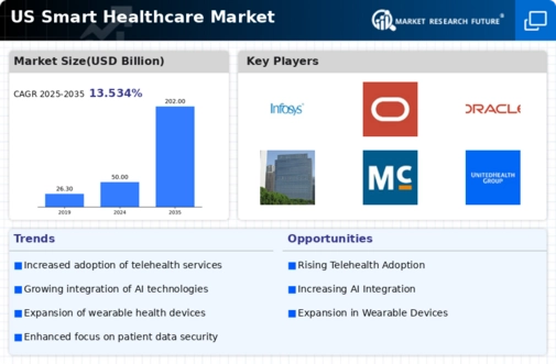US Smart Contracts Healthcare Market Infographic