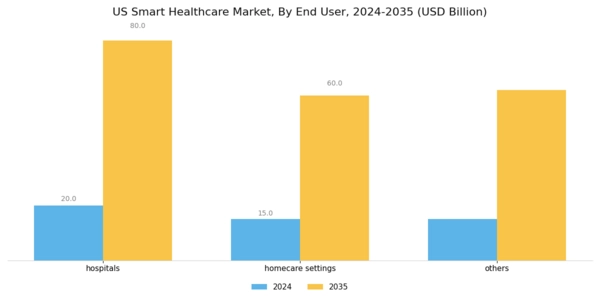US Smart Contracts Healthcare Market Segment Image 0