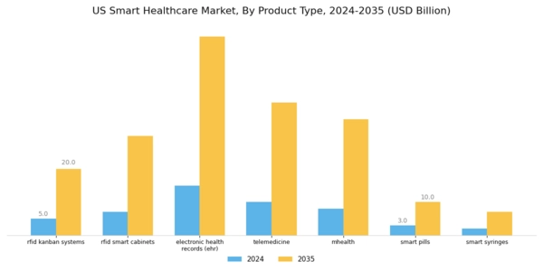 US Smart Contracts Healthcare Market Segment Image 1