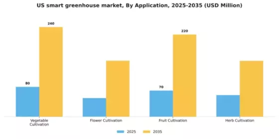 US Smart Greenhouse Market Segment Image 0