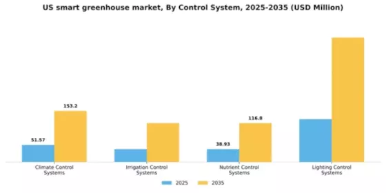 US Smart Greenhouse Market Segment Image 1