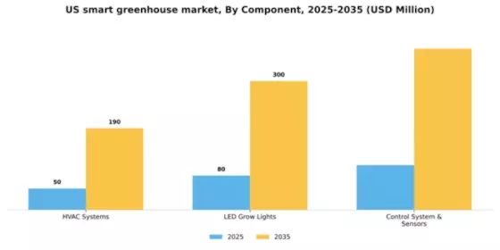 US Smart Greenhouse Market Segment Image 0