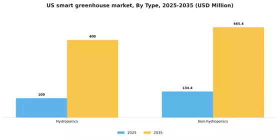 US Smart Greenhouse Market Segment Image 4
