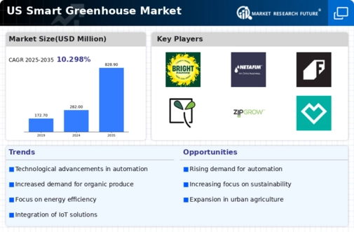 US Smart Greenhouse Market Infographic