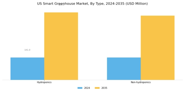 US Smart Greenhouse Market Segment Image 0