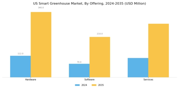US Smart Greenhouse Market Segment Image 2