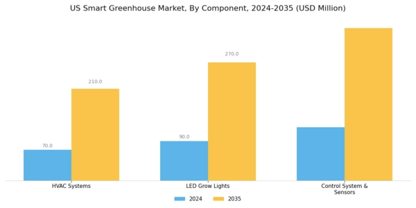 US Smart Greenhouse Market Segment Image 3