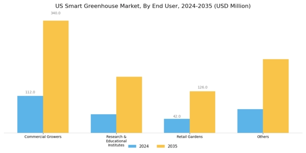 US Smart Greenhouse Market Segment Image 4