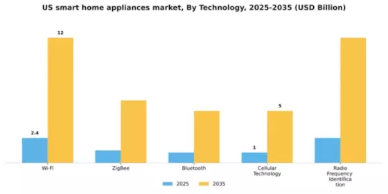 US Smart Home Appliances Market Segment Image 2