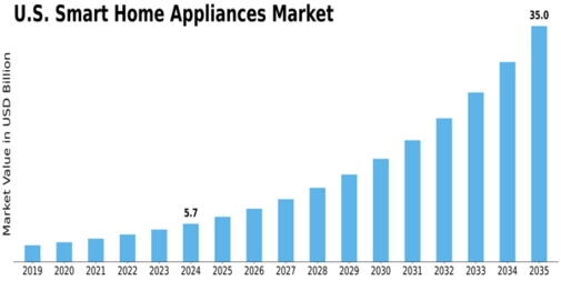US Smart Home Appliances Market Size
