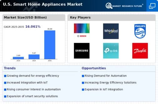 US Smart Home Appliances Market Infographic