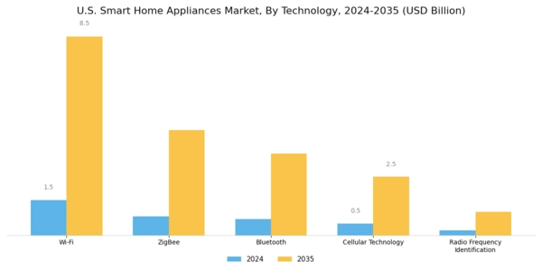 US Smart Home Appliances Market Segment Image 1