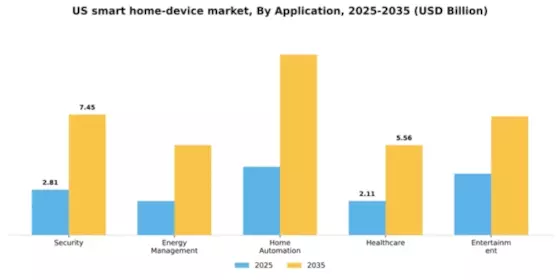US Smart Home Device Market Segment Image 0