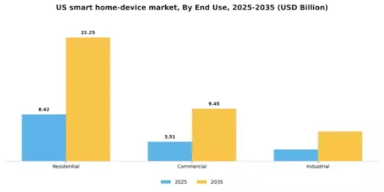 US Smart Home Device Market Segment Image 1