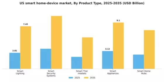 US Smart Home Device Market Segment Image 2