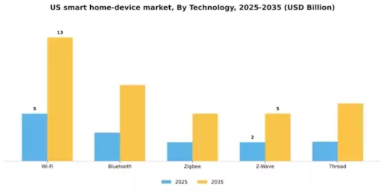 US Smart Home Device Market Segment Image 3