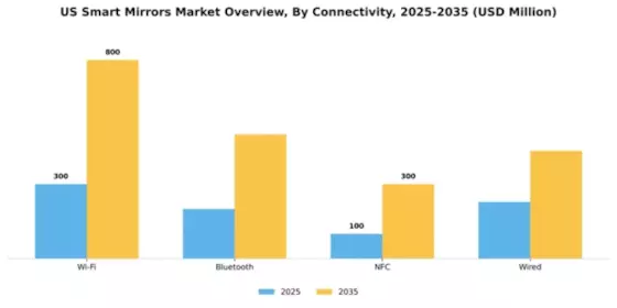 US Smart Mirrors Market Segment Image 1