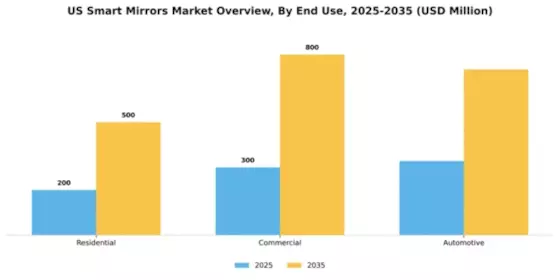 US Smart Mirrors Market Segment Image 2