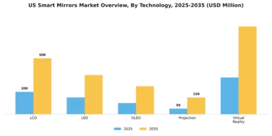US Smart Mirrors Market Segment Image 3