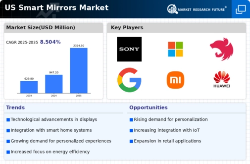 US Smart Mirrors Market Infographic